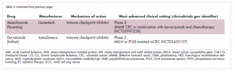 Table 2 continued. Targeting DNA repair pathways